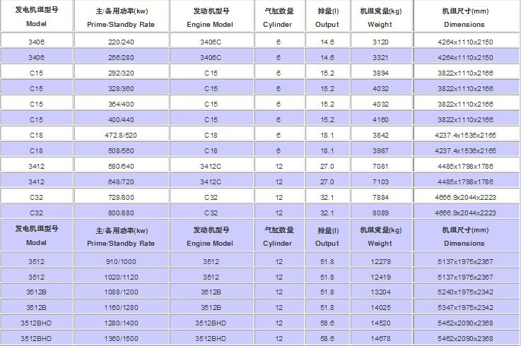 卡特发电机组参数表 - 第1张  | 上海发电机出租_苏州/常州_无锡发电机租赁